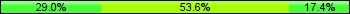 Home team third: 28.99%, Midfield: 53.62%, Away team third: 17.39%