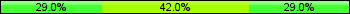 Home team third: 29.00%, Midfield: 42.00%, Away team third: 29.00%