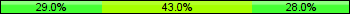 Home team third: 29.00%, Midfield: 43.00%, Away team third: 28.00%