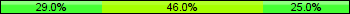 Home team third: 29.00%, Midfield: 46.00%, Away team third: 25.00%