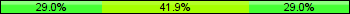 Home team third: 29.03%, Midfield: 41.94%, Away team third: 29.03%