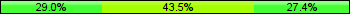 Home team third: 29.03%, Midfield: 43.55%, Away team third: 27.42%