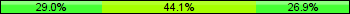 Home team third: 29.03%, Midfield: 44.09%, Away team third: 26.88%