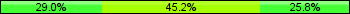Home team third: 29.03%, Midfield: 45.16%, Away team third: 25.81%