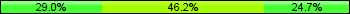 Home team third: 29.03%, Midfield: 46.24%, Away team third: 24.73%