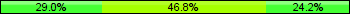 Home team third: 29.03%, Midfield: 46.77%, Away team third: 24.19%