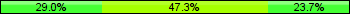 Home team third: 29.03%, Midfield: 47.31%, Away team third: 23.66%