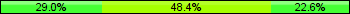 Home team third: 29.03%, Midfield: 48.39%, Away team third: 22.58%