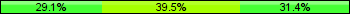 Home team third: 29.07%, Midfield: 39.53%, Away team third: 31.40%