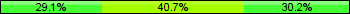 Home team third: 29.07%, Midfield: 40.70%, Away team third: 30.23%