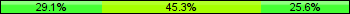 Home team third: 29.07%, Midfield: 45.35%, Away team third: 25.58%