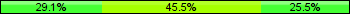 Home team third: 29.09%, Midfield: 45.45%, Away team third: 25.45%