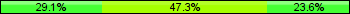 Home team third: 29.09%, Midfield: 47.27%, Away team third: 23.64%