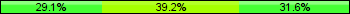 Home team third: 29.11%, Midfield: 39.24%, Away team third: 31.65%