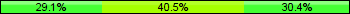 Home team third: 29.11%, Midfield: 40.51%, Away team third: 30.38%