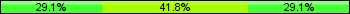 Home team third: 29.11%, Midfield: 41.77%, Away team third: 29.11%