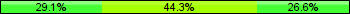 Home team third: 29.11%, Midfield: 44.30%, Away team third: 26.58%