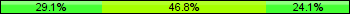 Home team third: 29.11%, Midfield: 46.84%, Away team third: 24.05%