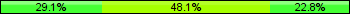 Home team third: 29.11%, Midfield: 48.10%, Away team third: 22.78%