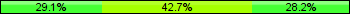 Home team third: 29.13%, Midfield: 42.72%, Away team third: 28.16%