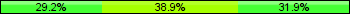 Home team third: 29.17%, Midfield: 38.89%, Away team third: 31.94%