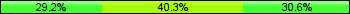 Home team third: 29.17%, Midfield: 40.28%, Away team third: 30.56%