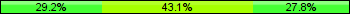 Home team third: 29.17%, Midfield: 43.06%, Away team third: 27.78%