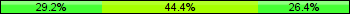 Home team third: 29.17%, Midfield: 44.44%, Away team third: 26.39%