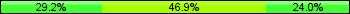 Home team third: 29.17%, Midfield: 46.88%, Away team third: 23.96%