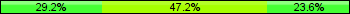 Home team third: 29.17%, Midfield: 47.22%, Away team third: 23.61%
