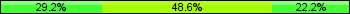 Home team third: 29.17%, Midfield: 48.61%, Away team third: 22.22%