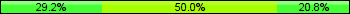 Home team third: 29.17%, Midfield: 50.00%, Away team third: 20.83%