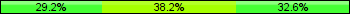 Home team third: 29.21%, Midfield: 38.20%, Away team third: 32.58%