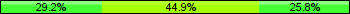 Home team third: 29.21%, Midfield: 44.94%, Away team third: 25.84%