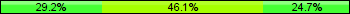 Home team third: 29.21%, Midfield: 46.07%, Away team third: 24.72%