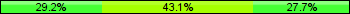 Home team third: 29.23%, Midfield: 43.08%, Away team third: 27.69%