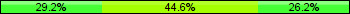 Home team third: 29.23%, Midfield: 44.62%, Away team third: 26.15%
