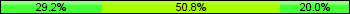 Home team third: 29.23%, Midfield: 50.77%, Away team third: 20.00%