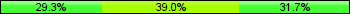 Home team third: 29.27%, Midfield: 39.02%, Away team third: 31.71%