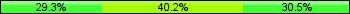 Home team third: 29.27%, Midfield: 40.24%, Away team third: 30.49%