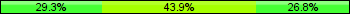 Home team third: 29.27%, Midfield: 43.90%, Away team third: 26.83%
