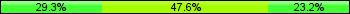 Home team third: 29.27%, Midfield: 47.56%, Away team third: 23.17%