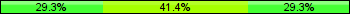Home team third: 29.31%, Midfield: 41.38%, Away team third: 29.31%