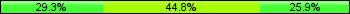 Home team third: 29.31%, Midfield: 44.83%, Away team third: 25.86%