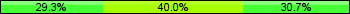 Home team third: 29.33%, Midfield: 40.00%, Away team third: 30.67%