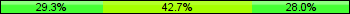 Home team third: 29.33%, Midfield: 42.67%, Away team third: 28.00%
