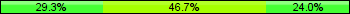 Home team third: 29.33%, Midfield: 46.67%, Away team third: 24.00%