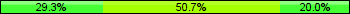 Home team third: 29.33%, Midfield: 50.67%, Away team third: 20.00%
