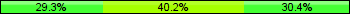 Home team third: 29.35%, Midfield: 40.22%, Away team third: 30.43%