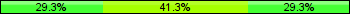 Home team third: 29.35%, Midfield: 41.30%, Away team third: 29.35%